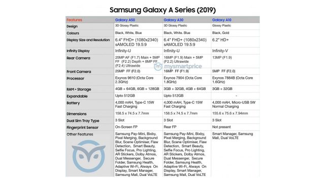 เผยสเปครุ่นระดับกลาง Galaxy A50, A30 และ A10 แบบจัดเต็ม