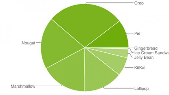 เผยตัวเลขระบบปฏิบัติการ Android 9 Pie มีอุปกรณ์รันใช้งานเกิน 10% แล้ว