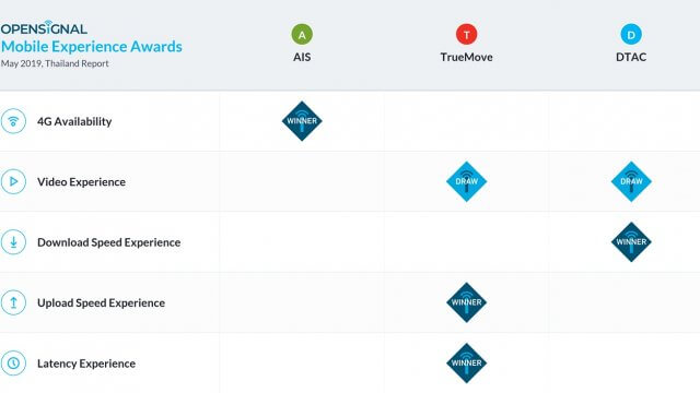 OpenSignal เผยรายงานการใช้เครือข่ายมือถือในไทย ประจำเดือน พ.ค.