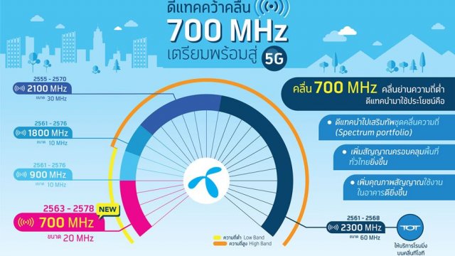 dtac คว้าคลื่น 700 MHz เสริมความแกร่งให้ชุดคลื่นความถี่เพื่อลูกค้าใช้งานดียิ่งขึ้น
