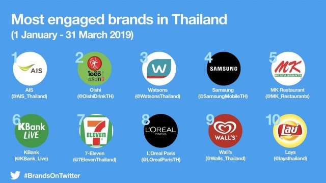 Twitter ประกาศ 10 อันดับแบรนด์ชั้นนำในไทยเป็นครั้งแรก