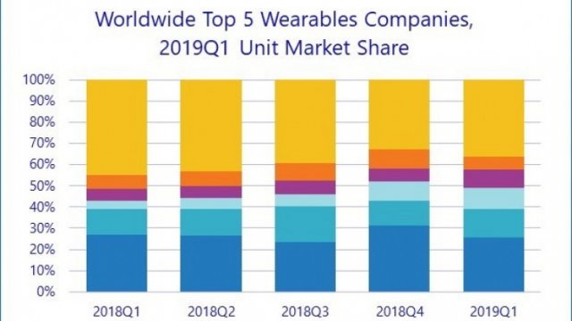 IDC เผย Huawei มาแรงในตลาด Wearables ประจำ Q1 ปี 2019