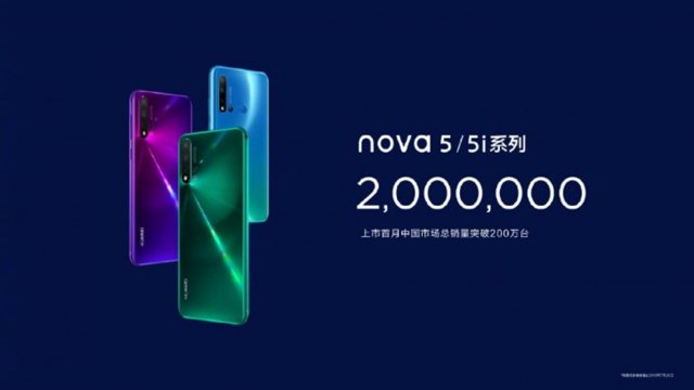 Huawei ทำยอดขาย nova 5 แตะ 2 ล้านเครื่องภายในเดือนเดียว