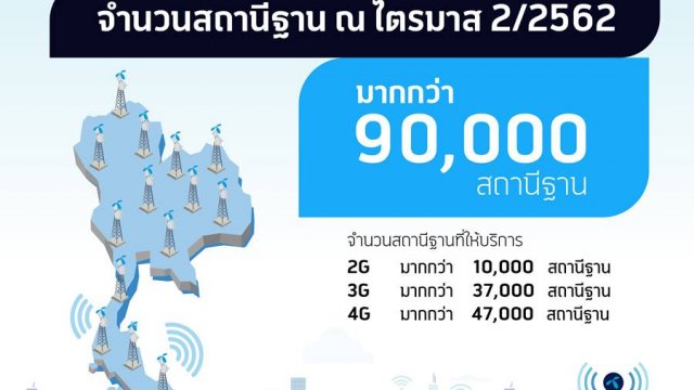 dtac ชี้แจงจำนวนสถานีฐานล่าสุดมีมากกว่า 9 หมื่นสถานี เพื่อให้บริการลูกค้า