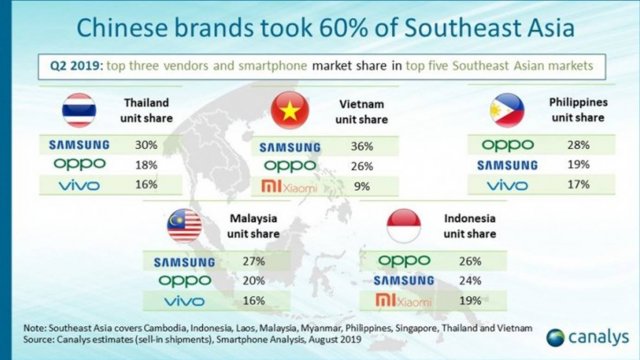 Canalys เผยแบรนด์จีนครองส่วนแบ่ง 62% ในตลาดสมาร์ทโฟนเขตเอเชียตะวันออกเฉียงใต้