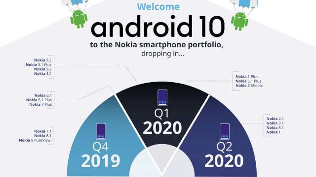 เตรียมต้อนรับ Android 10 สู่ครอบครัวสมาร์ทโฟน Nokia