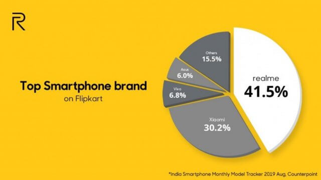 Realme ขึ้นแท่นแบรนด์หัวแถวของ Flipkart ด้วยยอดขายแตะล้านเครื่อง