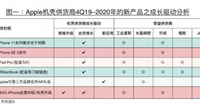 คาด iPhone SE 2 จะมา Q1 ปี 2020 พร้อมด้วย iPad Pro ใหม่ และ AR headset
