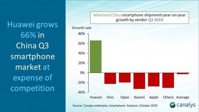 Canalys เผย Huawei ครองแชมป์ตลาดสมาร์ทโฟนในจีนประจำ Q3 ของปี 2019