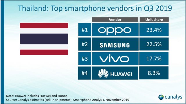 OPPO ขึ้นแท่นสมาร์ทโฟนที่มียอดขายอันดับ 1 ในไตรมาสที่ 3 ปี 2562 อีกครั้ง!