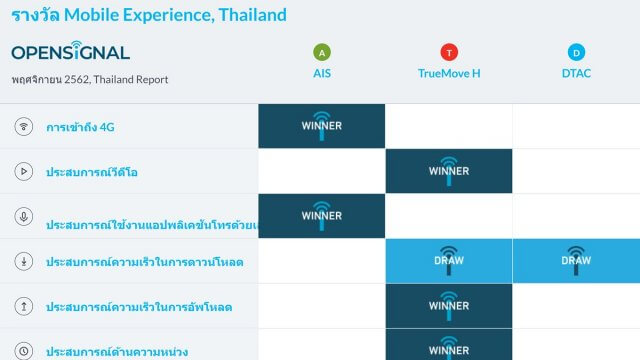 OpenSignal เผยผลสำรวจการใช้เครือข่ายมือถือในประเทศไทย