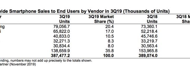 Gartner เผย ยอดชายสมาร์ทโฟนไตรมาส 3 ลดลง ประเมินปี 2020 จะเติบโตขึ้น