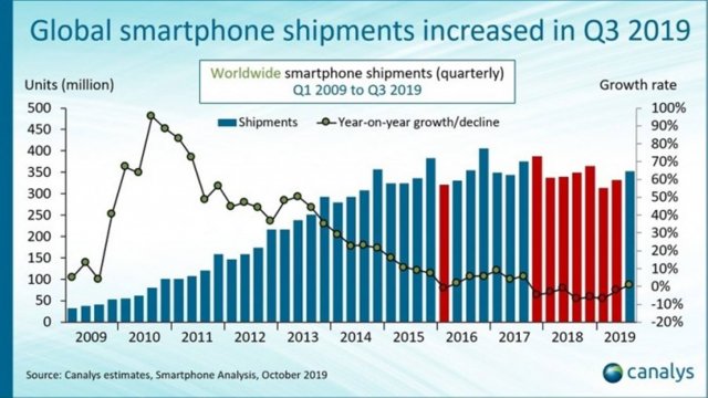 Samsung และ Huawei ยังคงครองแชมป์ยอดขายสมาร์ทโฟน Q3 ปี 2019