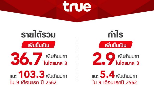 True โชว์ผลงานกำไรต่อเนื่องเป็น 2.9 พันล้านบาท ในไตรมาส 3 ปี 2562