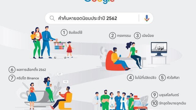 Google เผยสุดยอดคำค้นหาประจำปี 2562 ชิมช้อปใช้ ติดโผอันดับ 1