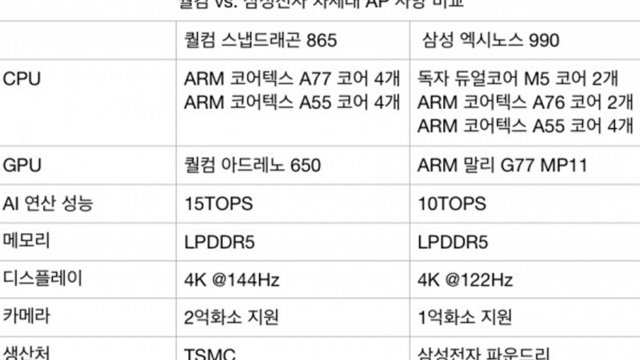 สื่อเกาหลีอ้าง Samsung Galaxy S11 ชิป SD865 อาจจะขยายตลาดมากขึ้น