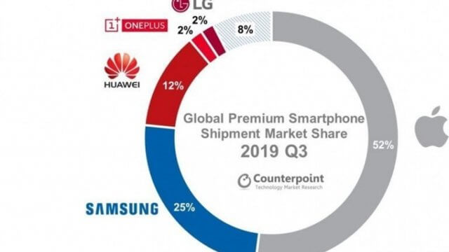 เผยสมาร์ทโฟน 5G ครอง 5% ตลาดกลุ่มมือถือพรีเมี่ยมใน Q3 ปี 2019
