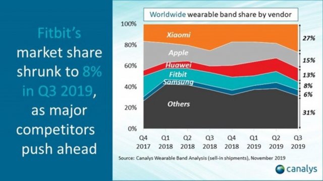 เผยตลาดอุปกรณ์สวมใส่ (Band)โตขึ้น 65% ใน Q3 มี Xiaomi เป็นแชมป์