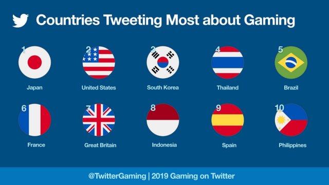 ไทยรั้งอันดับ 4 ของโลกในการสนทนาเรื่องเกมส์บน Twitter ปี 2562
