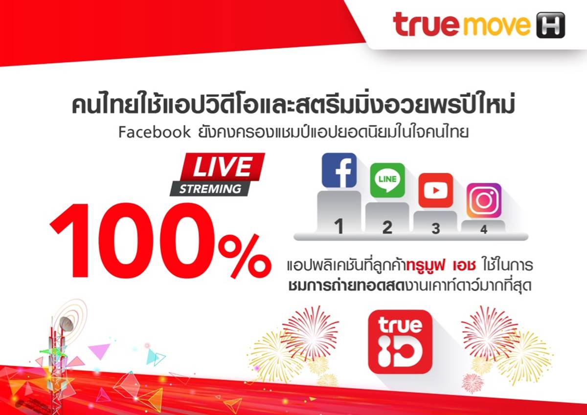 TrueMove H reveals data usage peaks on New Year’s Eve.