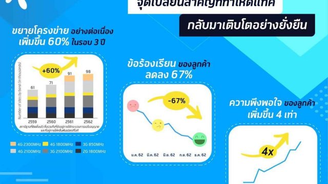 dtac รายงานผลประกอบการปี 2562 โชว์พัฒนาการสู่การเติบโตอย่างยั่งยืน