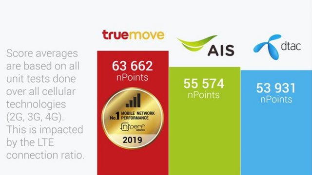 nPerf รายงานผลเน็ตมือถือยอดเยี่ยมแห่งปี 2019 TrueMove H มาเป็นอันดับหนึ่ง
