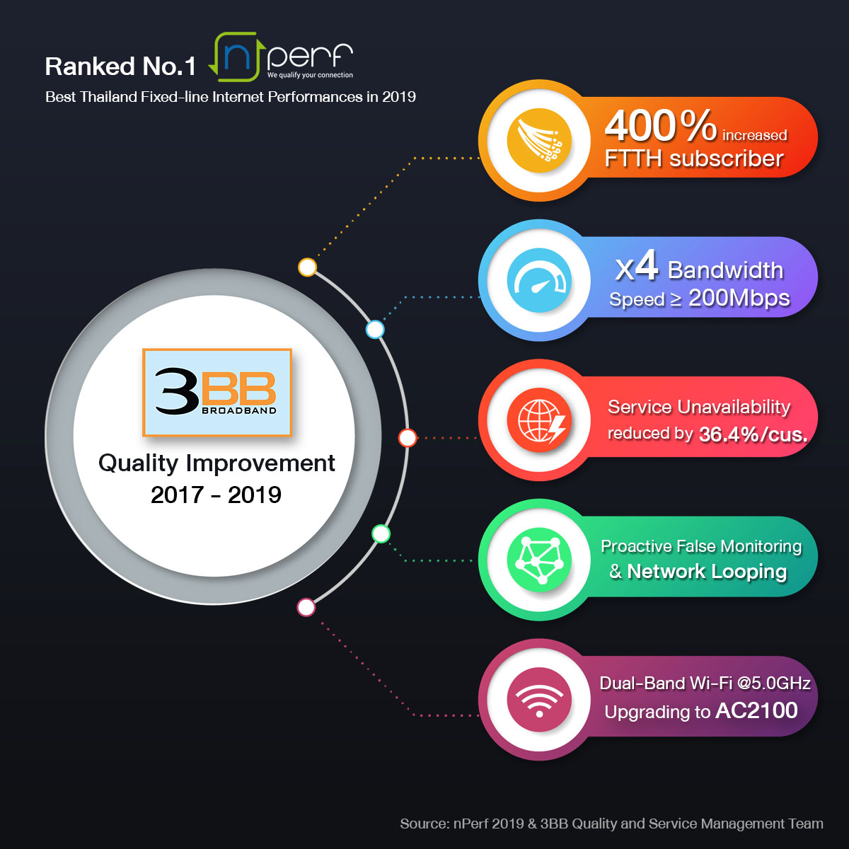 3BB The Best Fixed Internet Performances in 2019