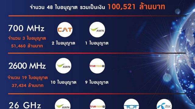 ประมูล 5G สุดคึกคัก จบการประมูลเงินรวมสูงถึง 100,521 ล้านบาท!
