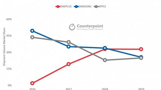 ผลสำรวจเผย OnePlus ครองตลาดสมาร์ทโฟนพรีเมี่ยมในอินเดียของปี 2019