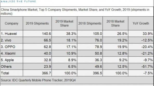 IDC เผยตลาดสมาร์ทโฟนของจีนหดตัวในปี 2019 และไวรัสโคโรนาจะส่งผลกระทบในปีนี้