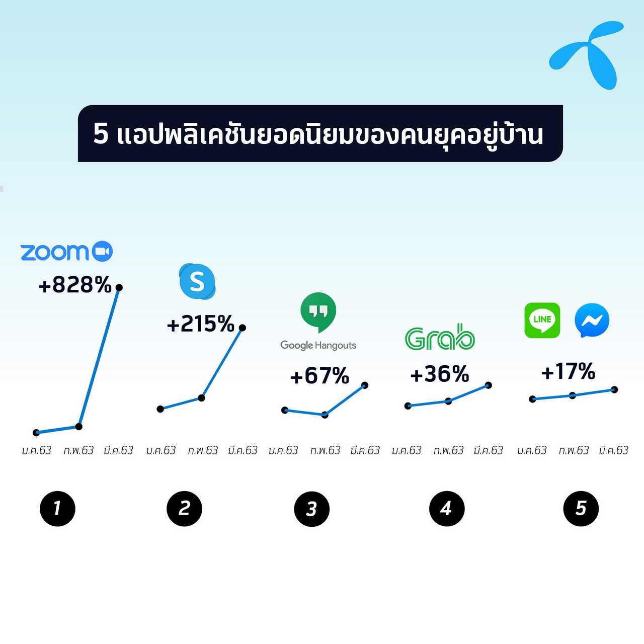 dtac plans for network traffic surge amid COVID-19 outbreak