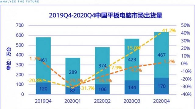 IDC คาดตลาดแท็บเล็ตในจีนหดตัว 30% ใน Q1 ปี 2020 จากสถานการณ์ COVID-19