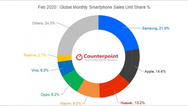 realme ครองอันดับ 7 ของตลาดสมาร์ทโฟนทั่วโลกอย่างต่อเนื่อง