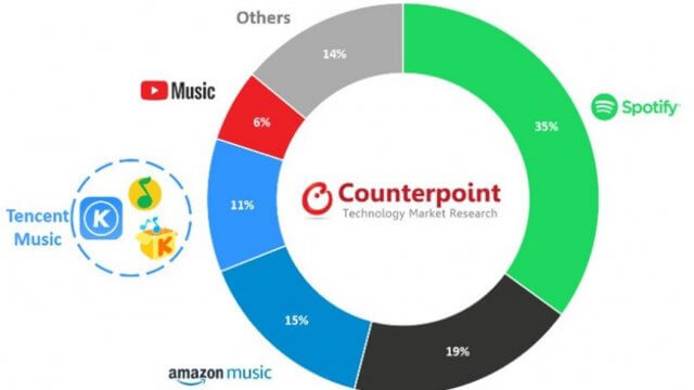 เผยปี 2019 ตลาด Music streaming โตขึ้น 32% มี Spotify เป็นแชมป์