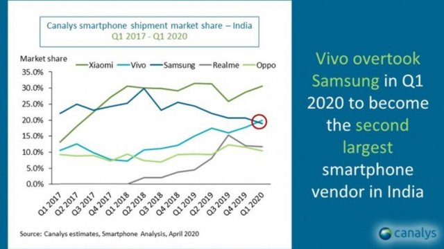 vivo เบียด Samsung ขึ้นเบอร์ 2 ตลาดสมาร์ทโฟนในอินเดีย