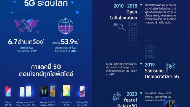 Samsung กับความสำเร็จในการเป็นผู้บุกเบิกสมาร์ทดีไวซ์ 5G ระดับโลก