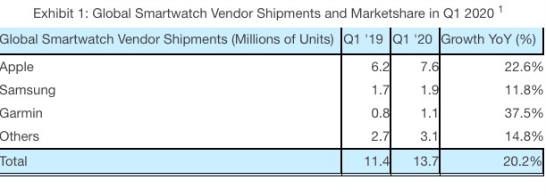 สรุปตลาด Smartwatch Q1 2020 โตที่ 20% Apple ยังเป็นเจ้าตลาด