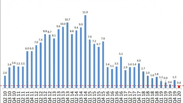 ซบเซาหนัก! เผย Sony มียอดส่งมอบมือถือเพียง 400,000 เครื่องใน Q1 ปี 2020