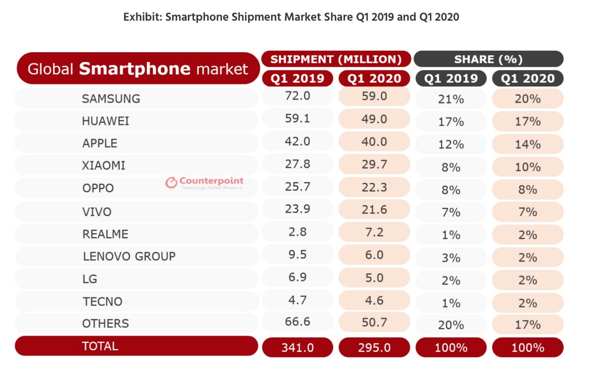 realme’s Global Smartphone Market Shipments Ranks Top 7