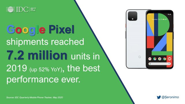 ยอดจัดส่ง Google Pixel ในปี 2019 อยู่ที่ 7.2 ล้านเครื่อง โตขึ้น 52%