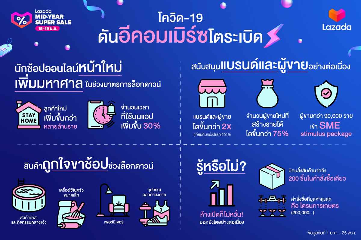 Lazada Mid-Year Super Sale
