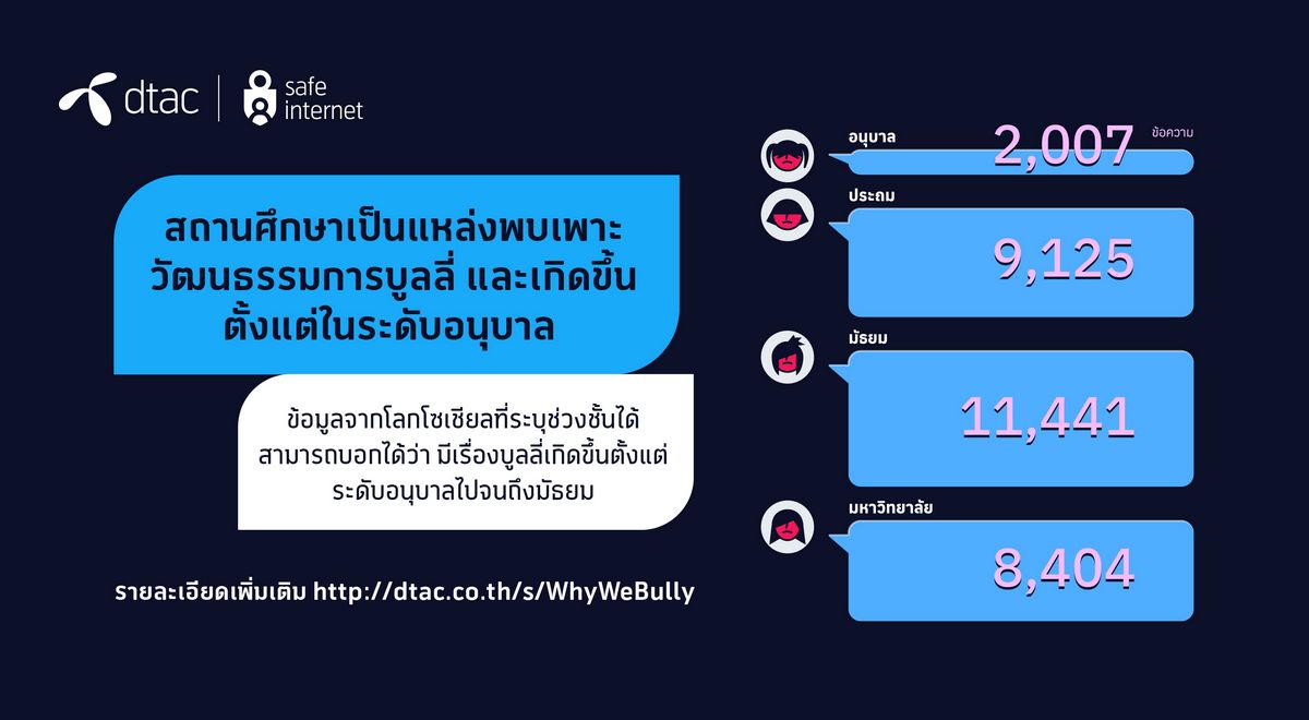 Exploring Bullying Issues in Thailand