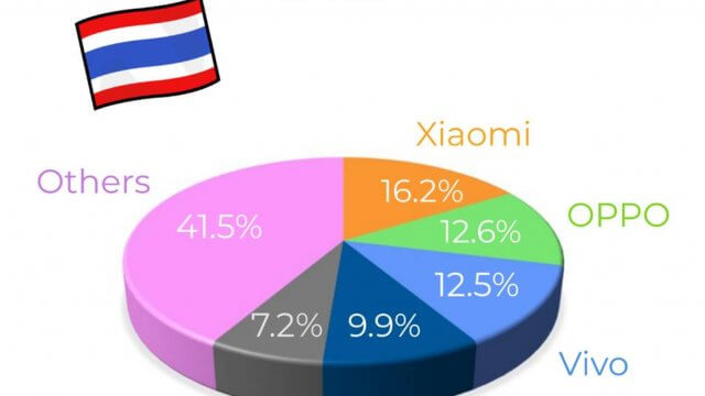 COVID-19 ฉุดยอดขายสมาร์ทโฟนในไทยลดลง 12.1% Xiaomi เฮขึ้นเบอร์ 1