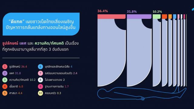 #คำด่าไหนฝังใจที่สุด “dtac” ชี้ชาวเน็ตมักบูลลี่กันด้วยรูปลักษณ์ เพศวิถี และทัศนคติที่แตกต่าง