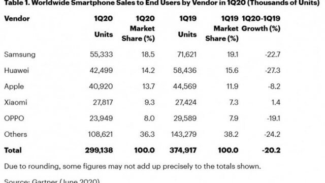 Gartner รายงานยอดขายสมาร์ทโฟนทั่วโลกลดลง 20% เหตุเพราะ COVID-19