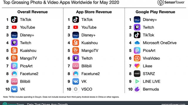TikTok ครองแชมป์แอปรูปภาพและวิดีโอรายได้สูงสุดจากทั่วโลกในเดือน พ.ค. 63 กวาดไปเกือบ 3,000 ล้านบาท