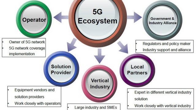 “5G อีโคซิสเต็ม” ฟันเฟืองสำคัญขับเคลื่อนเศรษฐกิจไทย