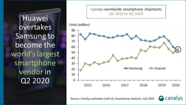 HUAWEI ครองแชมป์จัดส่งสมาร์ทโฟนทั่วโลกแซงหน้า Samsung ได้เป็นครั้งแรก