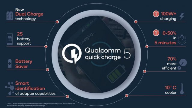 Qualcomm เปิดตัว Quick Charge 5 ชาร์จไว 100W+ จ่ายไฟ 0-50% ใน 5 นาที
