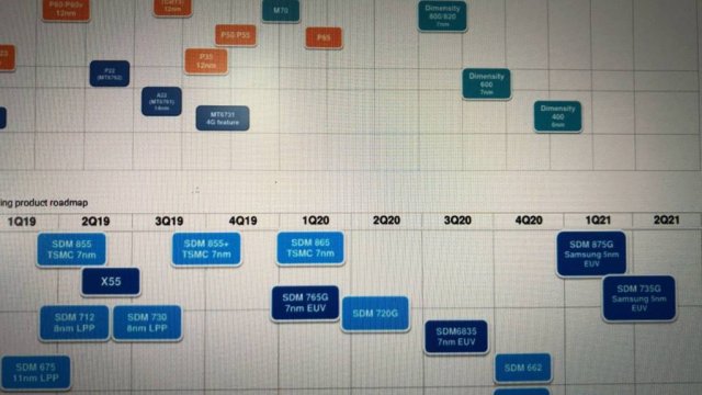 เผยชิปใหม่ Snapdragon 875 กับ 735 ใช้สถาปัตยกรรม 5nm พร้อมเปิดตัวต้นปีหน้า